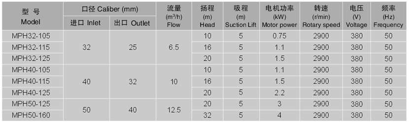 MPH塑料磁力泵性能參數(shù)