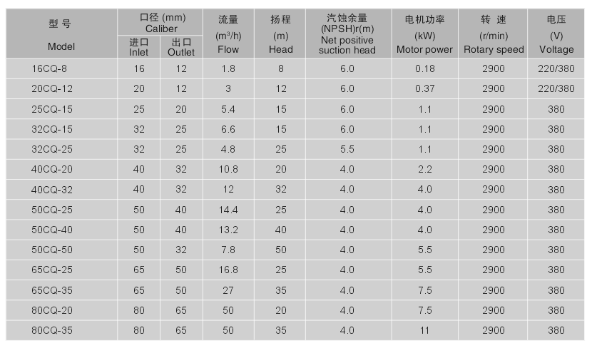 CQ型不銹鋼磁力泵性能參數(shù)