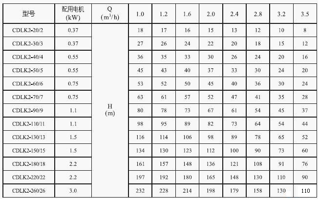 CDLK浸入式多級離心泵性能表2