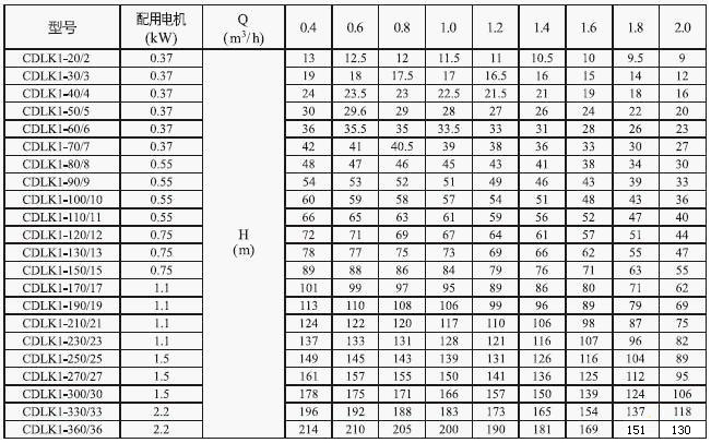 CDLK浸入式多級離心泵性能表1