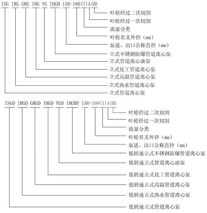 管道泵型號意義