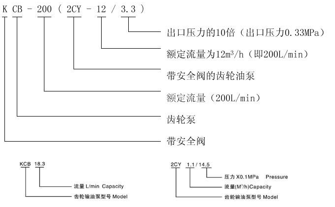   KCB、2CY型齒輪油泵型號意義